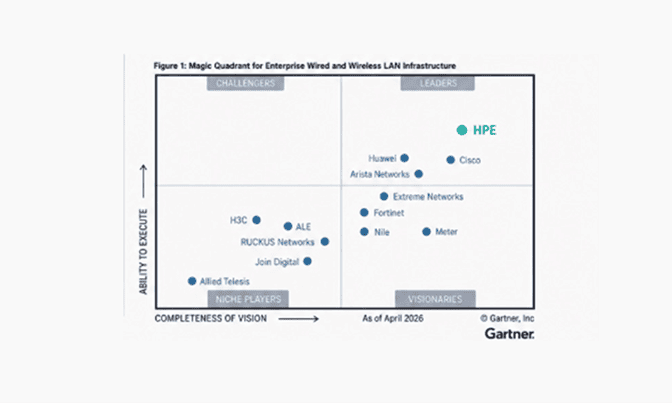 HPE refuerza su liderazgo en redes LAN empresariales en el Gartner® Magic Quadrant™ 2026